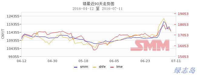 錫價(jià)最近三個(gè)月走勢圖